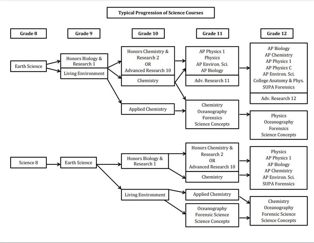 Science Course Pathway